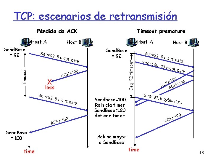 TCP: escenarios de retransmisión Pérdida de ACK Host A Host B Seq=9 2, 8