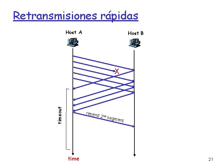 Retransmisiones rápidas Host A Host B timeout X resen d 2 nd s time