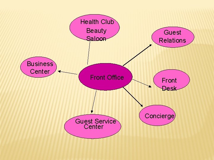 Health Club Beauty Saloon Business Center Front Office Guest Service Center Guest Relations Front