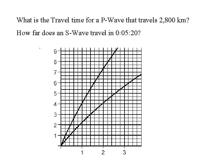 What is the Travel time for a P-Wave that travels 2, 800 km? How