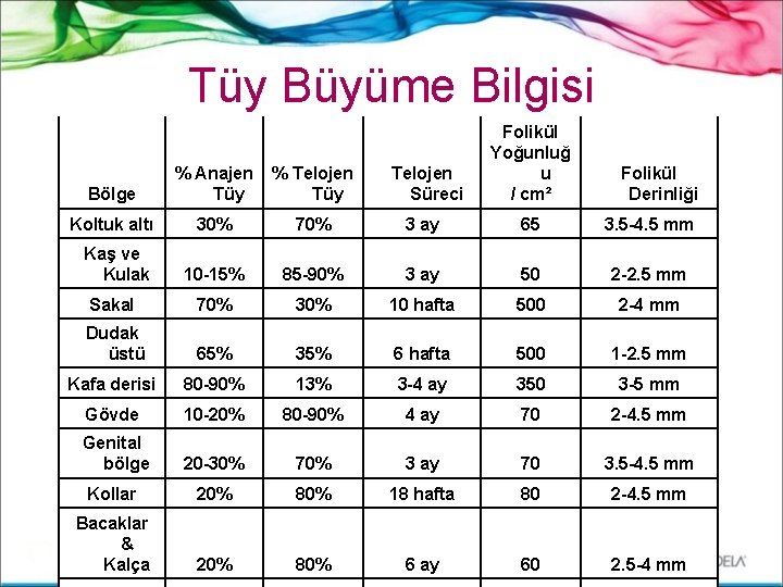 Tüy Büyüme Bilgisi Telojen Süreci Folikül Yoğunluğ u / cm² Bölge % Anajen Tüy