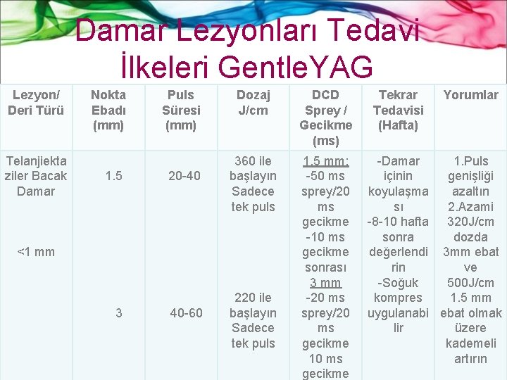 Damar Lezyonları Tedavi İlkeleri Gentle. YAG Lezyon/ Deri Türü Telanjiekta ziler Bacak Damar Nokta