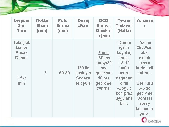 Lezyon/ Deri Türü Nokta Ebadı (mm) Puls Süresi (mm) Dozaj J/cm Telanjiek taziler Bacak