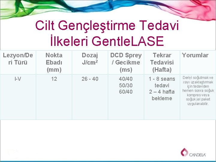 Cilt Gençleştirme Tedavi İlkeleri Gentle. LASE Lezyon/De ri Türü Nokta Ebadı (mm) Dozaj J/cm