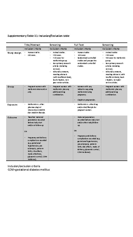 Supplementary Table S 1: Inclusion/Exclusion table Study design Title/Abstract Screening Full Text Screening Inclusion