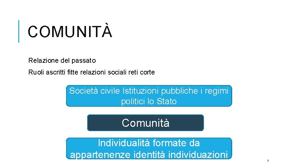 COMUNITÀ Relazione del passato Ruoli ascritti fitte relazioni sociali reti corte Società civile Istituzioni