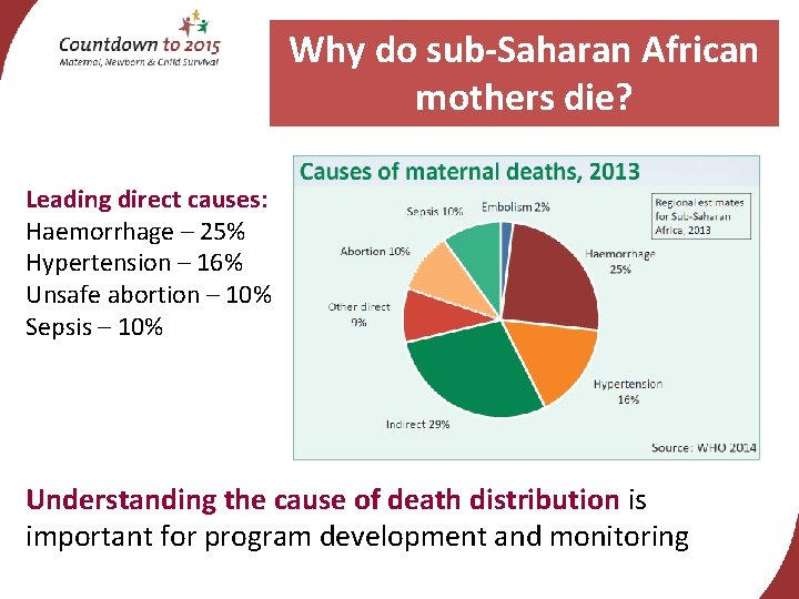 Why do sub-Saharan African mothers die? Leading direct causes: Haemorrhage – 25% Hypertension –