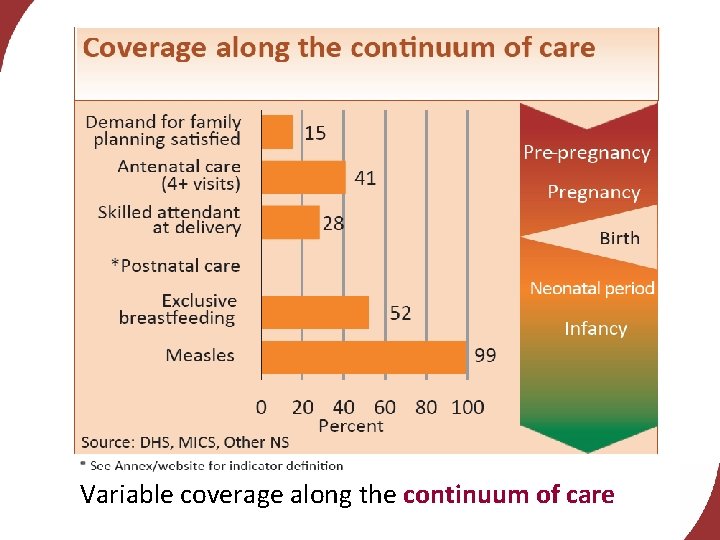 Variable coverage along the continuum of care 