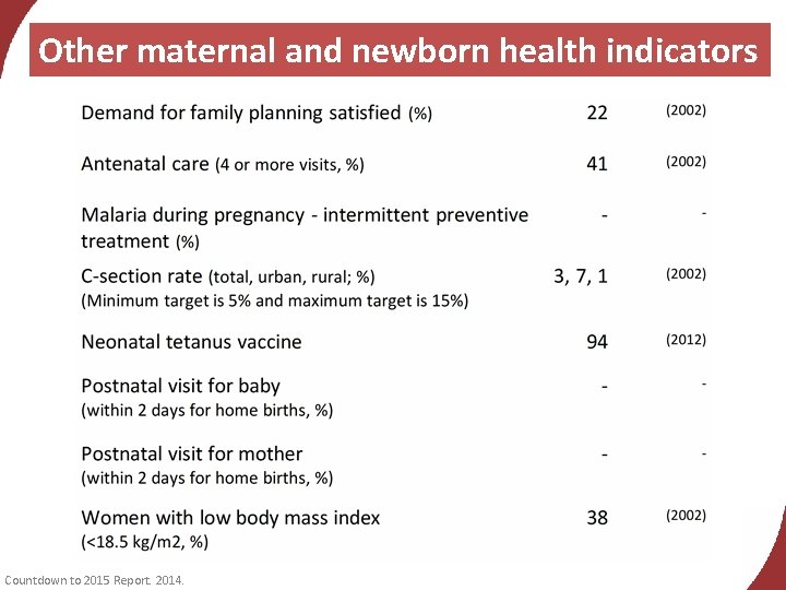 Other maternal and newborn health indicators Countdown to 2015 Report. 2014. 