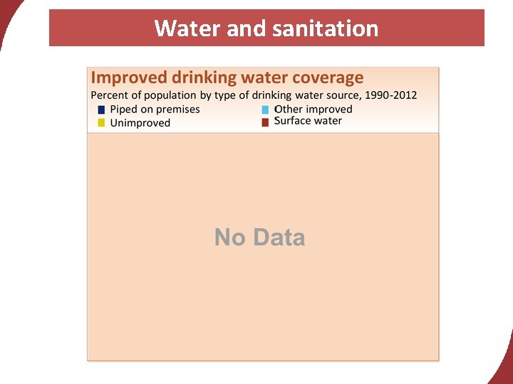 Water and sanitation 