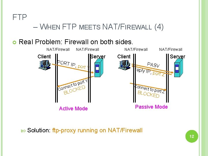 FTP – WHEN FTP MEETS NAT/FIREWALL (4) Real Problem: Firewall on both sides. NAT/Firewall