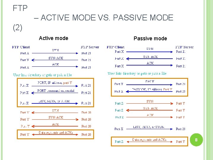 FTP – ACTIVE MODE VS. PASSIVE MODE (2) Active mode Passive mode 8 