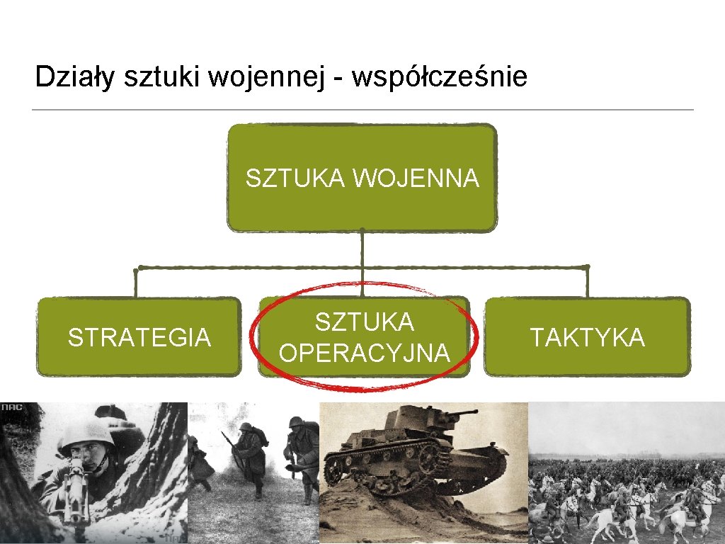 Działy sztuki wojennej - współcześnie SZTUKA WOJENNA STRATEGIA SZTUKA OPERACYJNA TAKTYKA 