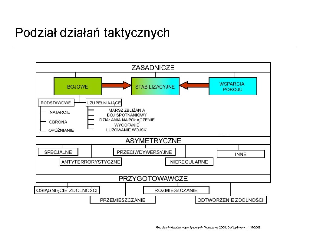 Podziałań taktycznych Regulamin działań wojsk lądowych, Warszawa 2008, DWLąd wewn. 115/2008 