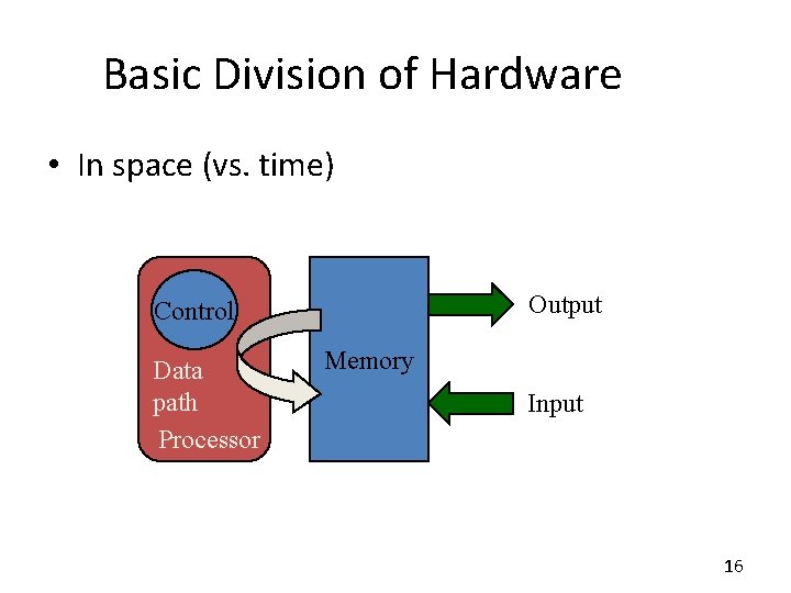 Basic Division of Hardware • In space (vs. time) Output Control Data path Processor