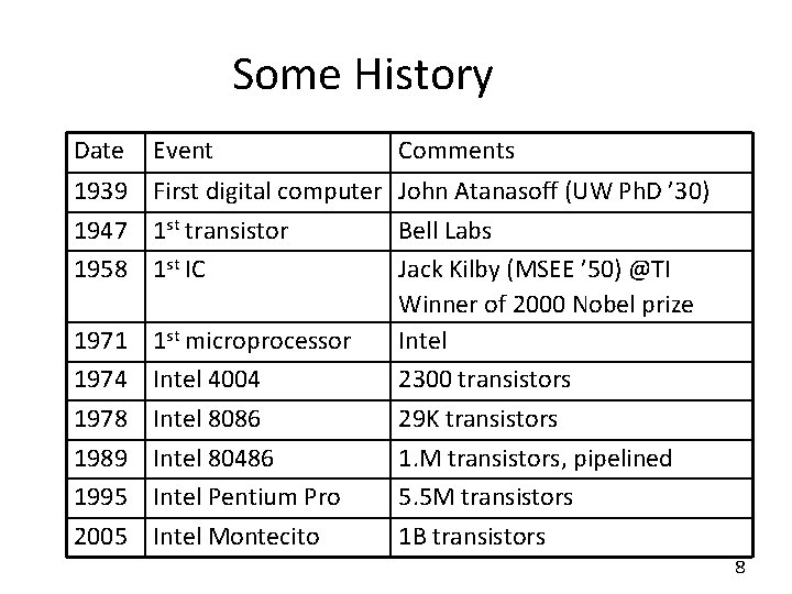 Some History Date Event Comments 1939 First digital computer John Atanasoff (UW Ph. D