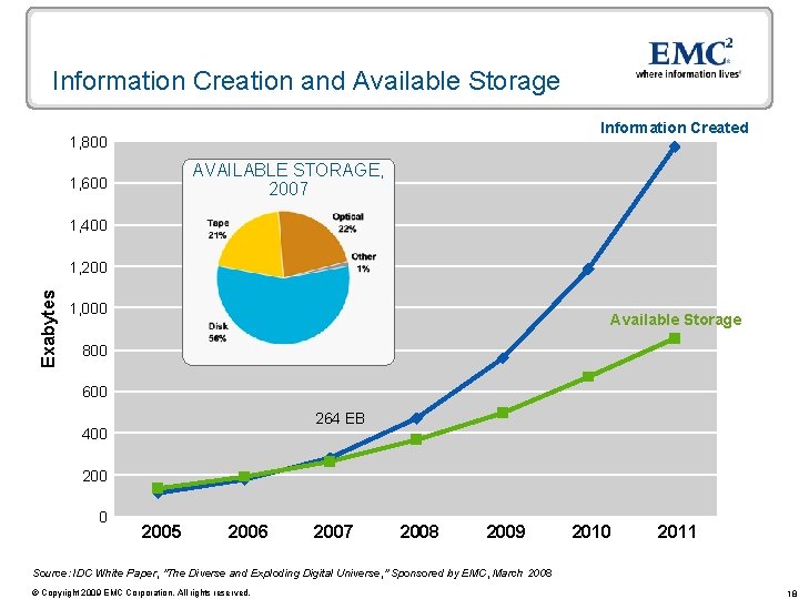 Information Creation and Available Storage Information Created 1, 800 AVAILABLE STORAGE, 2007 1, 600