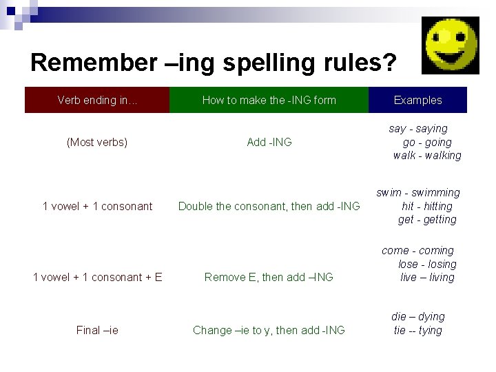 Remember –ing spelling rules? Verb ending in. . . (Most verbs) 1 vowel +