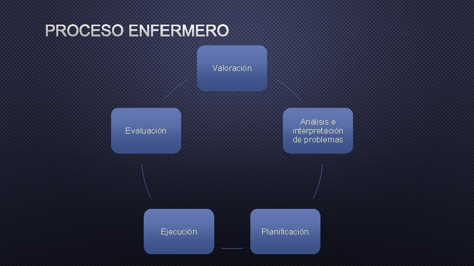 PROCESO ENFERMERO Valoración Evaluación Ejecución Análisis e interpretación de problemas Planificación 