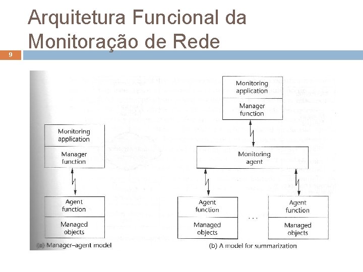 9 Arquitetura Funcional da Monitoração de Rede 