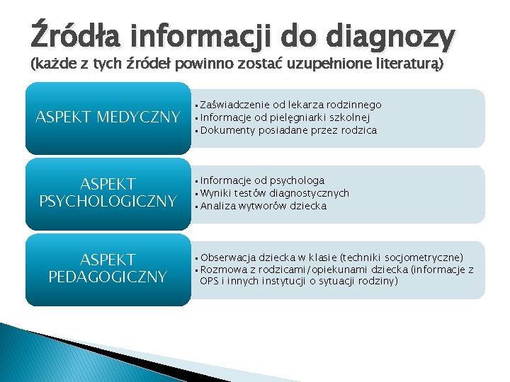 Źródła informacji do diagnozy (każde z tych źródeł powinno zostać uzupełnione literaturą) ASPEKT MEDYCZNY