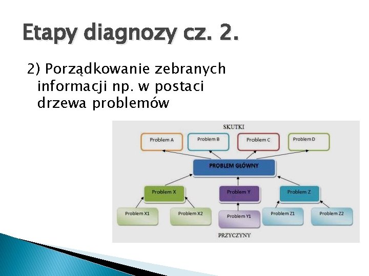 Etapy diagnozy cz. 2. 2) Porządkowanie zebranych informacji np. w postaci drzewa problemów 