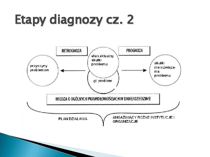 Etapy diagnozy cz. 2 