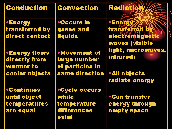 Conduction Convection Radiation • Energy transferred by direct contact • Occurs in gases and