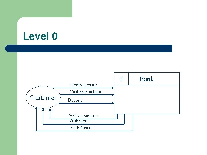 Level 0 Customer Notify closure Customer details Deposit Get Account no. Withdraw Get balance