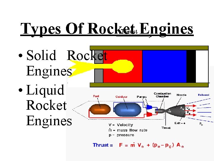 Types Of Rocket Engines • Solid Rocket Engines • Liquid Rocket Engines 