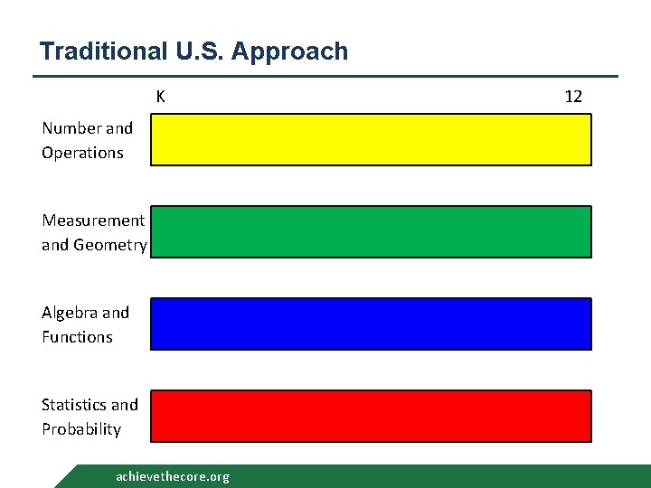 Traditional U. S. Approach K Number and Operations Measurement and Geometry Algebra and Functions