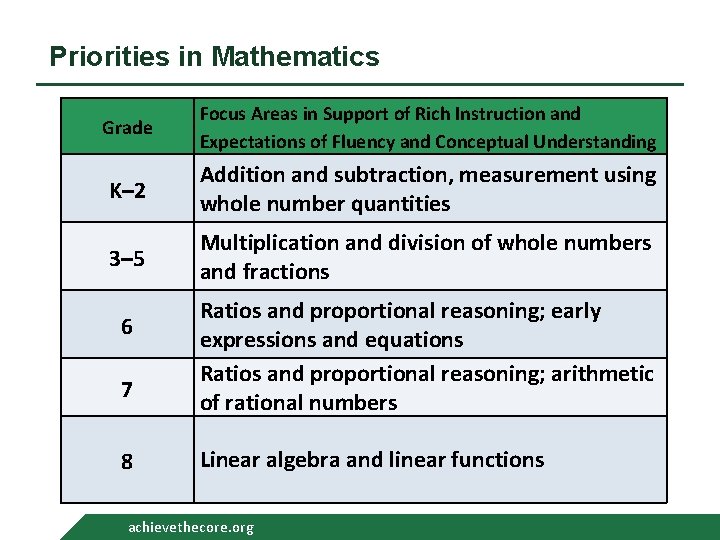 Priorities in Mathematics Grade Focus Areas in Support of Rich Instruction and Expectations of