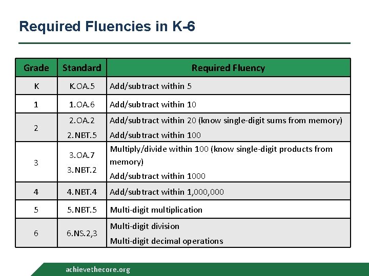Required Fluencies in K-6 Grade Standard K K. OA. 5 Add/subtract within 5 1