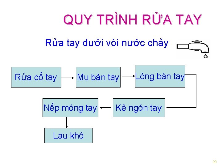 QUY TRÌNH RỬA TAY Rửa tay dưới vòi nước chảy Rửa cổ tay Mu