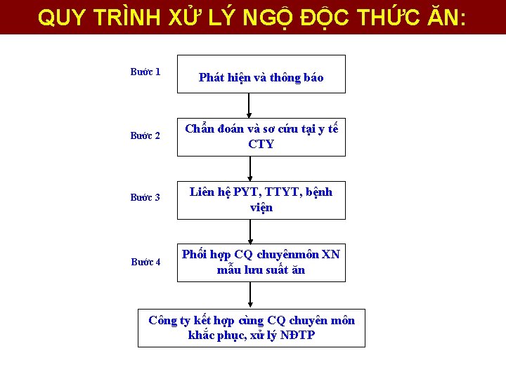 QUY TRÌNH XỬ LÝ NGỘ ĐỘC THỨC ĂN: Bước 1 Phát hiện và thông