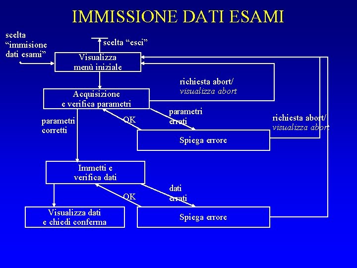 IMMISSIONE DATI ESAMI scelta “immisione dati esami” • scelta “esci” Visualizza menù iniziale Acquisizione