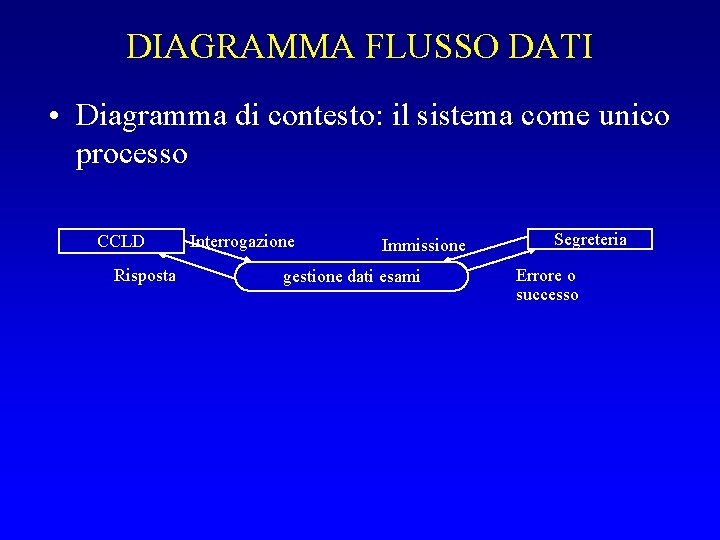 DIAGRAMMA FLUSSO DATI • Diagramma di contesto: il sistema come unico processo CCLD Risposta
