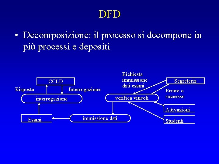 DFD • Decomposizione: il processo si decompone in più processi e depositi Richiesta immissione