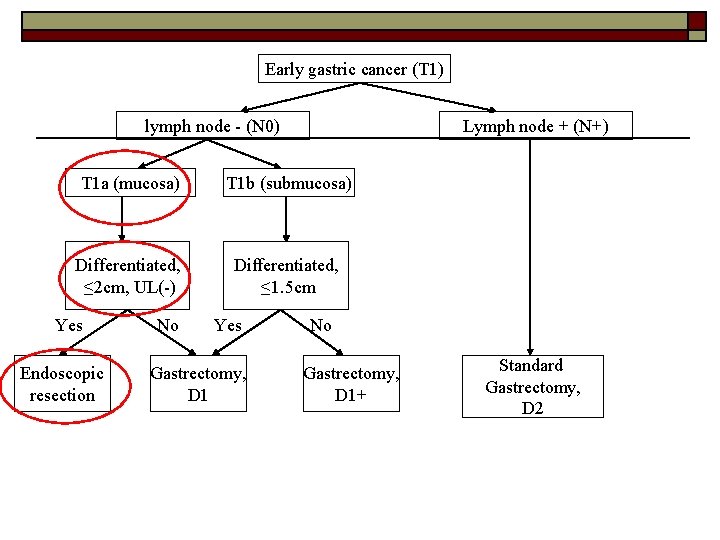 Early gastric cancer (T 1) lymph node - (N 0) Lymph node + (N+)