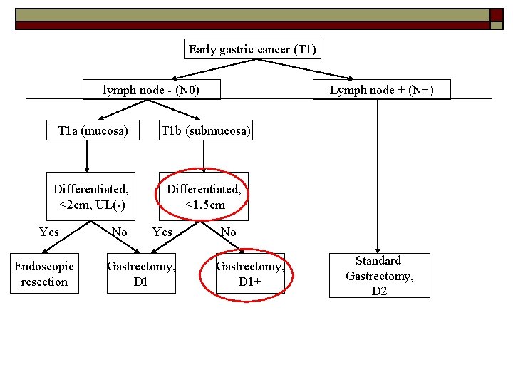 Early gastric cancer (T 1) lymph node - (N 0) Lymph node + (N+)