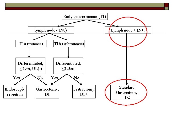 Early gastric cancer (T 1) lymph node - (N 0) Lymph node + (N+)