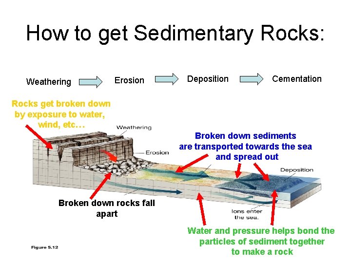 How to get Sedimentary Rocks: Weathering Erosion Deposition Cementation Rocks get broken down by How to get Sedimentary Rocks: Weathering Erosion Deposition Cementation Rocks get broken down by