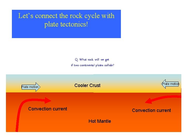 Let’s connect the rock cycle with plate tectonics! Q: What rock will we get Let’s connect the rock cycle with plate tectonics! Q: What rock will we get