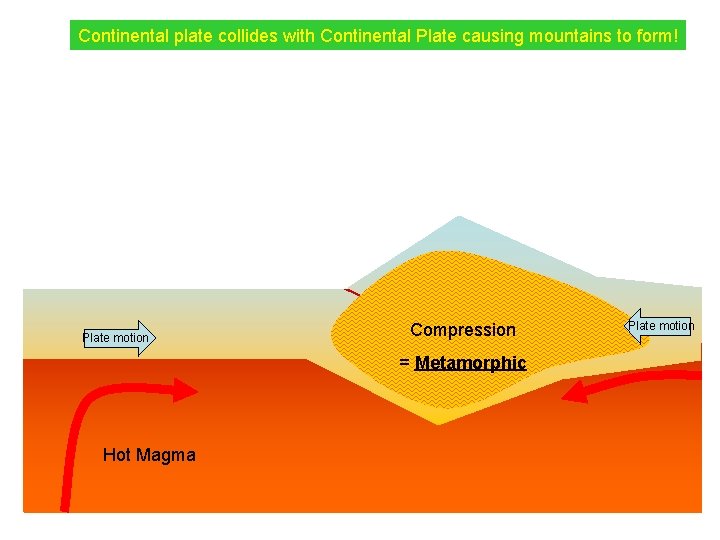 Continental plate collides with Continental Plate causing mountains to form! Plate motion Compression = Continental plate collides with Continental Plate causing mountains to form! Plate motion Compression =