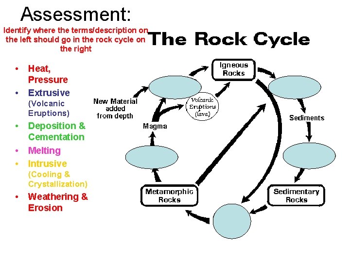 Assessment: Identify where the terms/description on the left should go in the rock cycle Assessment: Identify where the terms/description on the left should go in the rock cycle