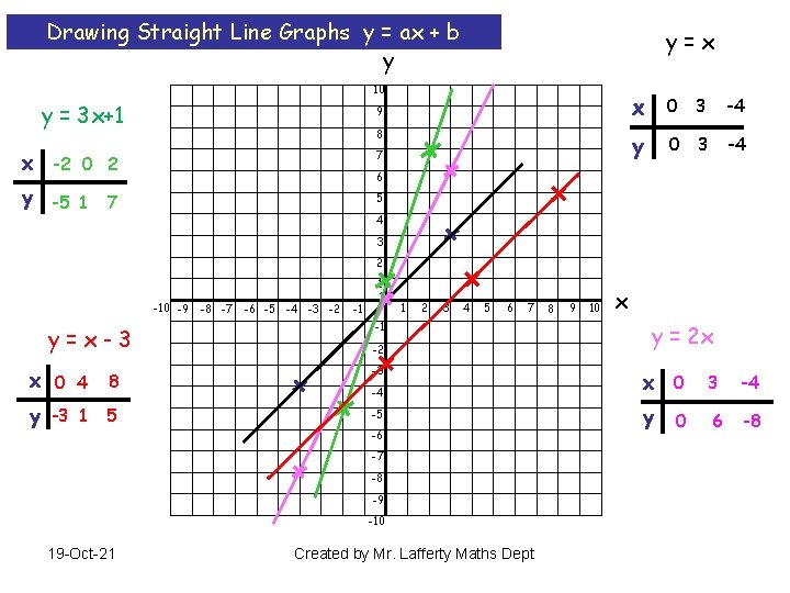 Drawing Straight Line Graphs y = ax + b y y=x 10 y =