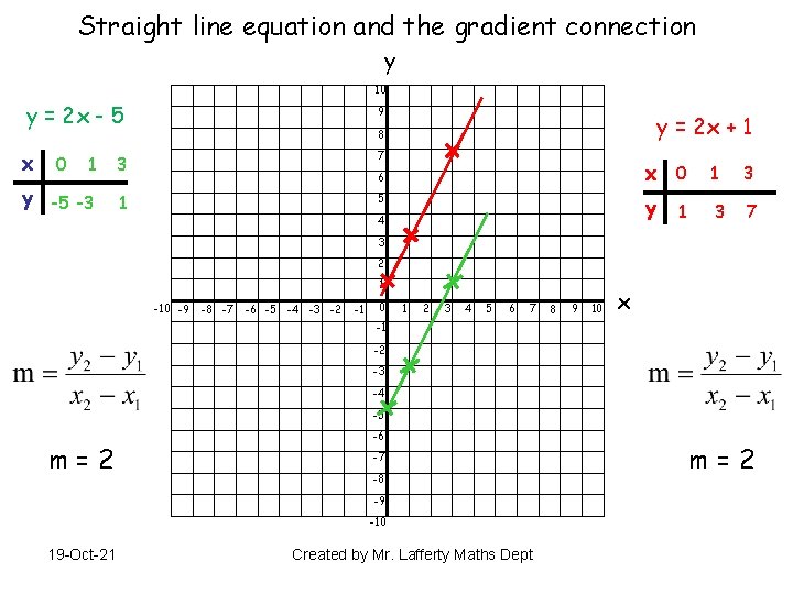 Straight line equation and the gradient connection y 10 y = 2 x -