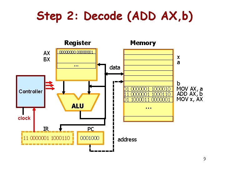 Step 2: Decode (ADD AX, b) Register AX BX Memory 00000001 … x a