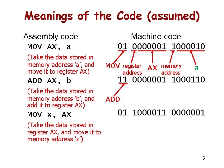 Meanings of the Code (assumed) Assembly code MOV AX, a (Take the data stored