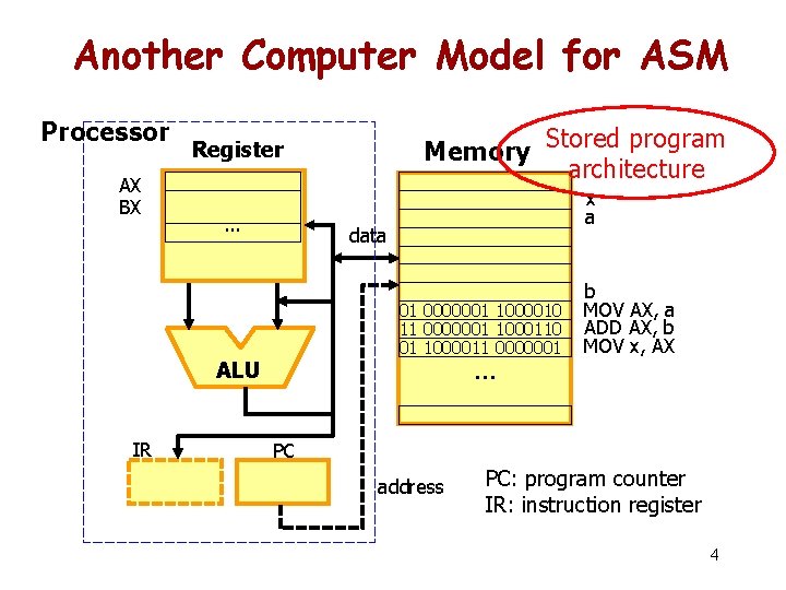 Another Computer Model for ASM Processor AX BX … Stored program architecture x a